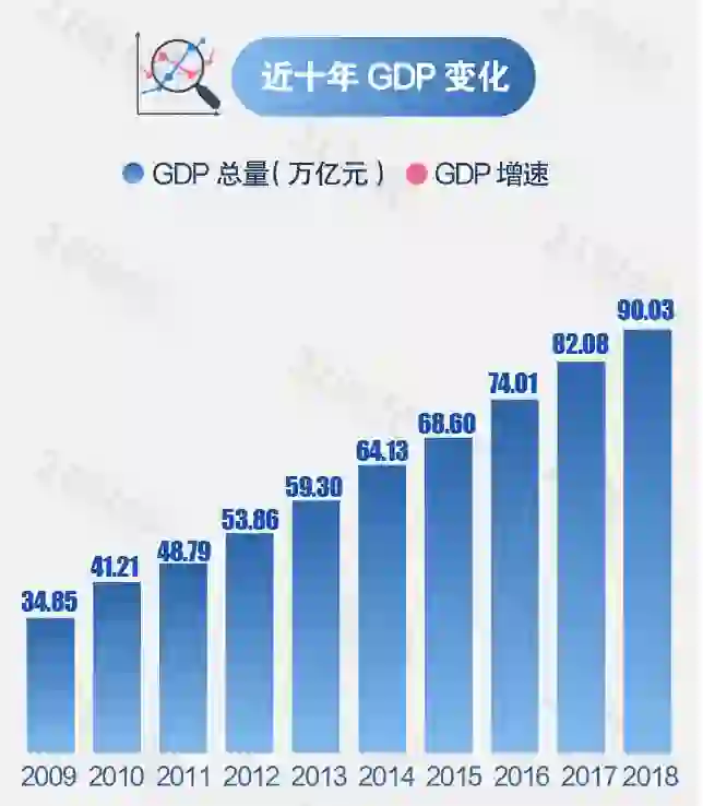 中国GDP增长动态图(点击浏览下一张趣图)